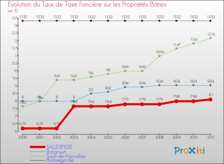 Evolution du taux de la taxe foncière sur le bati pour SALLESPISSE et les communes proches Comparaison des taux de taxe foncière sur le bati pour SALLESPISSE et les communes voisines