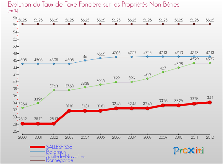Evolution du taux de la taxe foncière sur les immeubles et terrains non batis pour SALLESPISSE et les communes proches de 2000 à 2012 Comparaison des taux de la taxe foncière sur les immeubles et terrains non batis pour SALLESPISSE et les communes voisines de 2000 à 2012