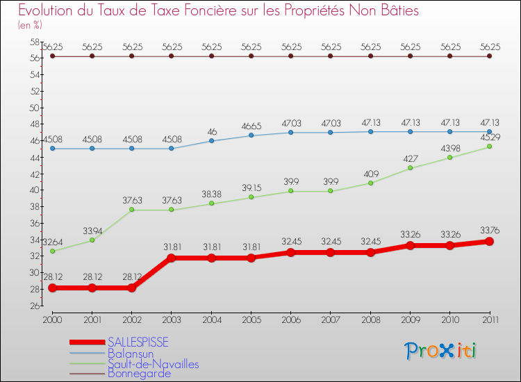 Evolution du taux de la taxe foncière sur les immeubles et terrains non batis pour SALLESPISSE et les communes proches Comparaison des taux de la taxe foncière sur les immeubles et terrains non batis pour SALLESPISSE et les communes voisines