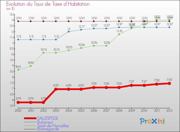 Evolution du taux de la taxe d'habitation pour SALLESPISSE et les communes proches Comparaison des taux de la taxe d'habitation pour SALLESPISSE et les communes voisines