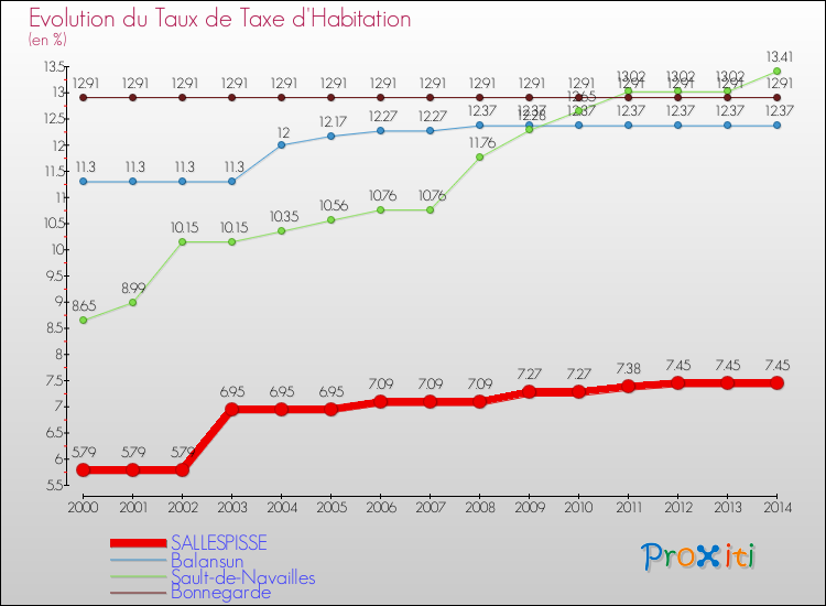 Evolution du taux de la taxe d'habitation pour SALLESPISSE et les communes proches de 2000 à 2014 Comparaison des taux de la taxe d'habitation pour SALLESPISSE et les communes voisines de 2000 à 2014