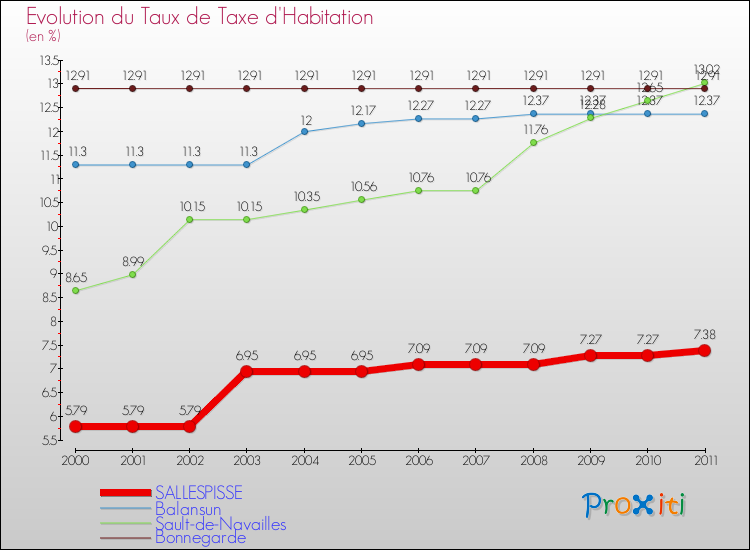 Evolution du taux de la taxe d'habitation pour SALLESPISSE et les communes proches Comparaison des taux de la taxe d'habitation pour SALLESPISSE et les communes voisines