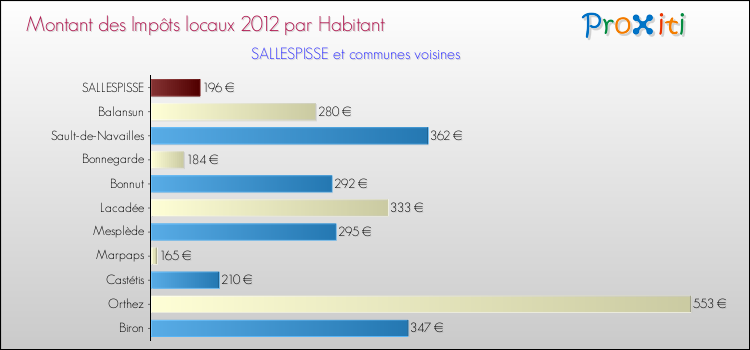 Montant des impôts locaux par Habitant pour SALLESPISSE et les communes proches Comparaison des impôts locaux par habitant pour SALLESPISSE et les communes voisines