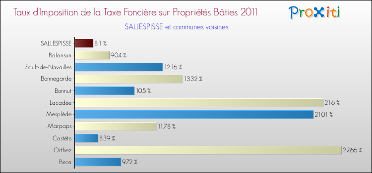 Taux d'imposition de la taxe foncière sur le bati 2011 pour SALLESPISSE et les communes proches Comparaison des taux d'imposition de la taxe foncière sur le bati 2011 pour SALLESPISSE et les communes voisines