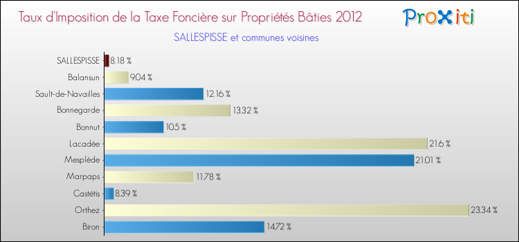 Taux d'imposition de la taxe foncière sur le bati 2012 pour SALLESPISSE et les communes proches Comparaison des taux d'imposition de la taxe foncière sur le bati 2012 pour SALLESPISSE et les communes voisines