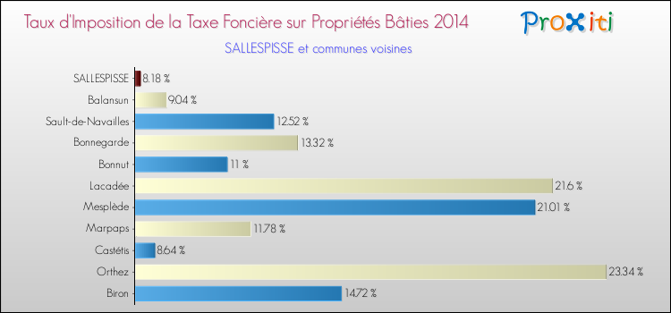 Taux d'imposition de la taxe foncière sur le bati 2014 pour SALLESPISSE et les communes proches Comparaison des taux d'imposition de la taxe foncière sur le bati 2014 pour SALLESPISSE et les communes voisines