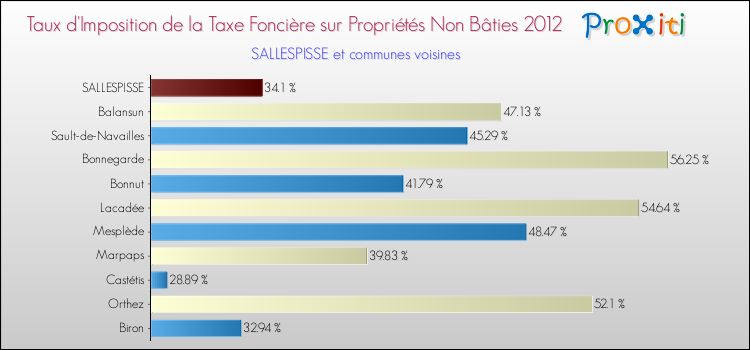 Taux d'imposition de la taxe foncière sur les immeubles et terrains non batis 2012 pour SALLESPISSE et les communes proches Comparaison des taux d'imposition de la taxe foncière sur les immeubles et terrains non batis 2012 pour SALLESPISSE et les communes voisines