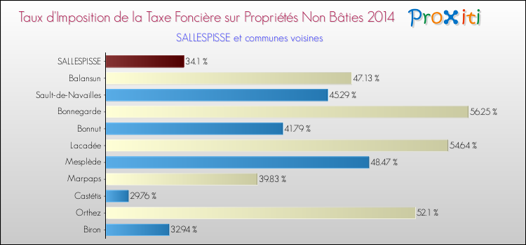 Taux d'imposition de la taxe foncière sur les immeubles et terrains non batis 2014 pour SALLESPISSE et les communes proches Comparaison des taux d'imposition de la taxe foncière sur les immeubles et terrains non batis 2014 pour SALLESPISSE et les communes voisines