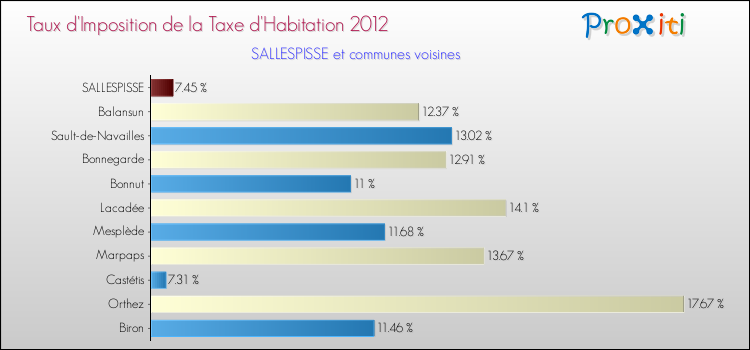 Taux d'imposition de la taxe d'habitation 2012 pour SALLESPISSE et les communes proches Comparaison des taux d'imposition de la taxe d'habitation 2012 pour SALLESPISSE et les communes voisines