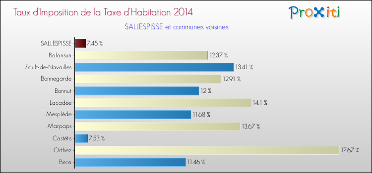 Taux d'imposition de la taxe d'habitation 2014 pour SALLESPISSE et les communes proches Comparaison des taux d'imposition de la taxe d'habitation 2014 pour SALLESPISSE et les communes voisines