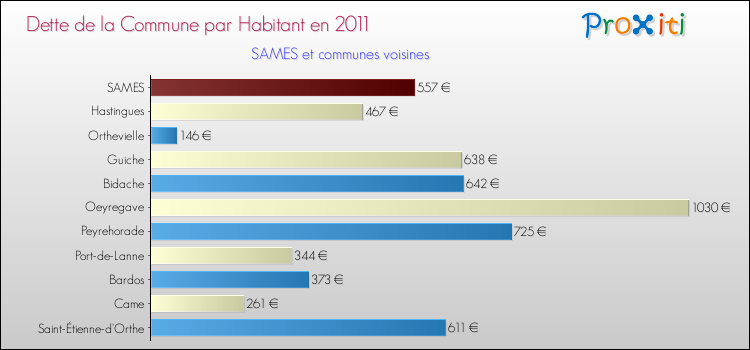 Dette par habitant de la commune en 2011 pour SAMES et les communes proches Comparaison de la dette par habitant de la commune en 2011 pour SAMES et les communes voisines