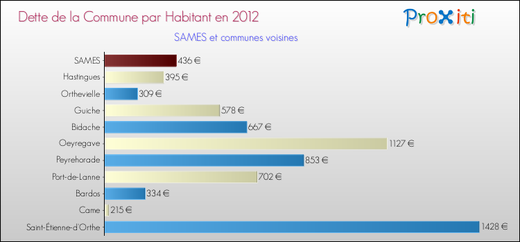 Dette par habitant de la commune en 2012 pour SAMES et les communes proches Comparaison de la dette par habitant de la commune en 2012 pour SAMES et les communes voisines