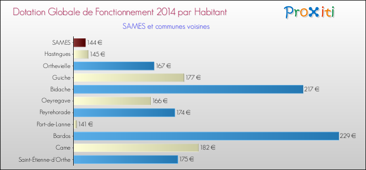 Montant des dotations globales de fonctionnement DGF par Habitant pour SAMES et les communes proches en 2014. Comparaison des des dotations globales de fonctionnement DGF par habitant pour SAMES et les communes voisines en 2014.