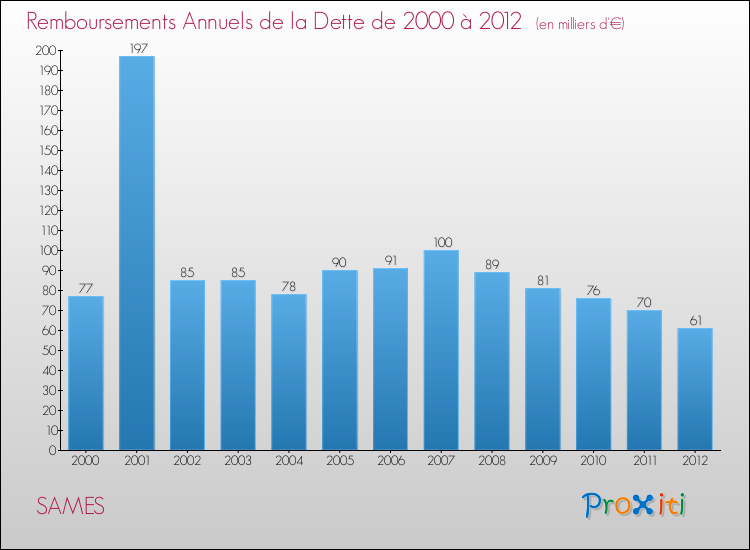 Evolution de l'annuité de la dette pour la commune de SAMES de 2000 à 2012 Annuités de la dette pour SAMES de 2000 à 2012