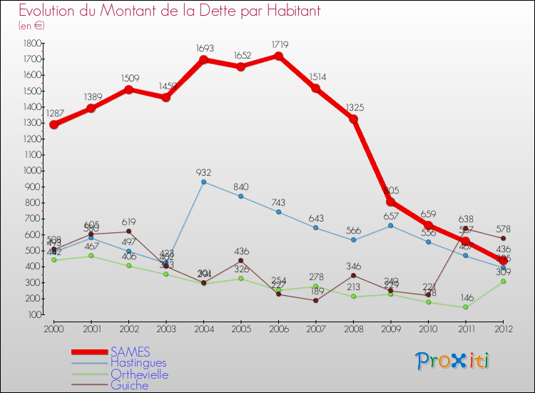 Evolution de la dette par habitant pour la commune de SAMES et les communes proches de 2000 à 2012 Comparaison de la dette par habitant pour SAMES et les communes voisines de 2000 à 2012