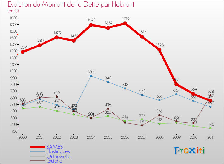 Evolution de la dette par habitant pour la commune de SAMES et les communes proches Comparaison de la dette par habitant pour SAMES et les communes voisines