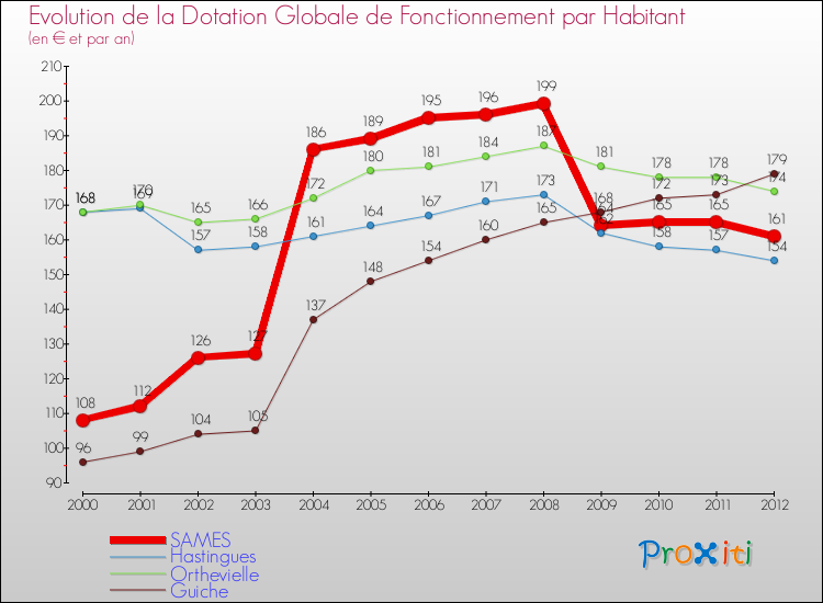 Evolution et montant de la dotation globale de fonctionnement par Habitant pour SAMES et les communes proches Comparaison des dotations globales de fonctionnement par habitant pour SAMES et les communes voisines