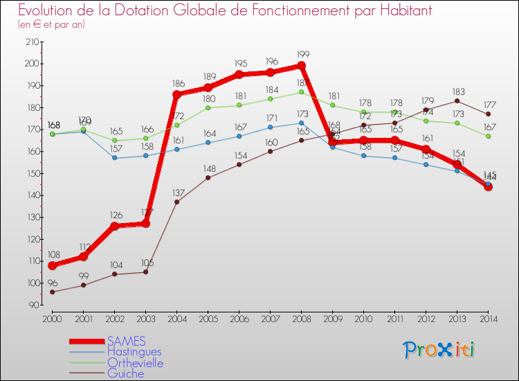 Evolution et montant de la dotation globale de fonctionnement par Habitant pour SAMES et les communes proches de 2000 à 2014. Comparaison des dotations globales de fonctionnement par habitant pour SAMES et les communes voisines de 2000 à 2014.