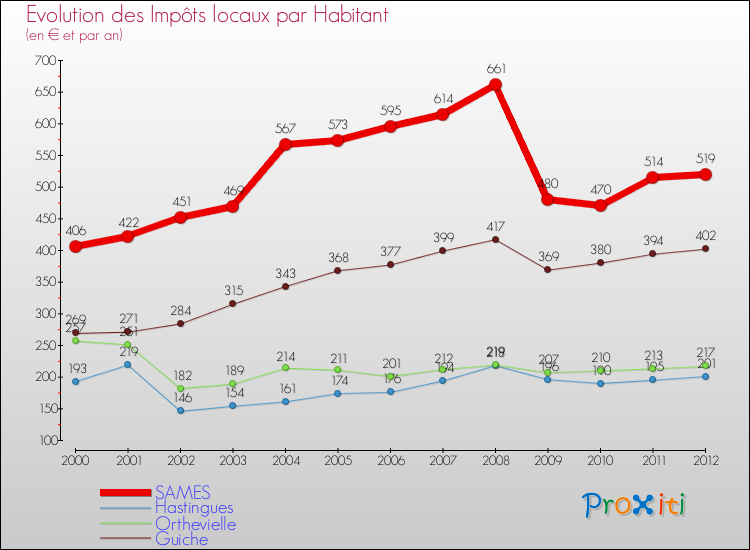 Evolution et montant des impôts locaux par Habitant pour SAMES et les communes proches Comparaison des impôts locaux par habitant pour SAMES et les communes voisines