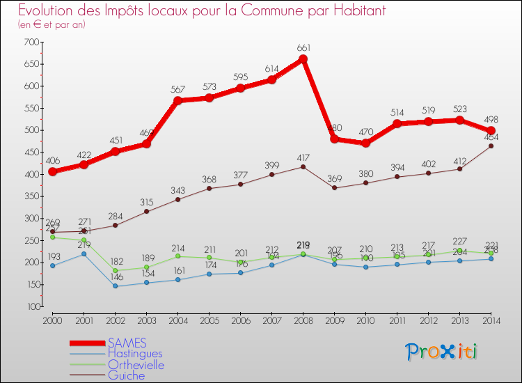 Evolution et montant des impôts locaux par Habitant pour SAMES et les communes proches de 2000 à 2014 Comparaison des impôts locaux par habitant pour SAMES et les communes voisines de 2000 à 2014