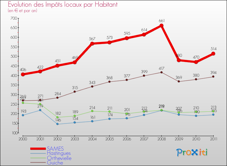 Evolution et montant des impôts locaux par Habitant pour SAMES et les communes proches Comparaison des impôts locaux par habitant pour SAMES et les communes voisines