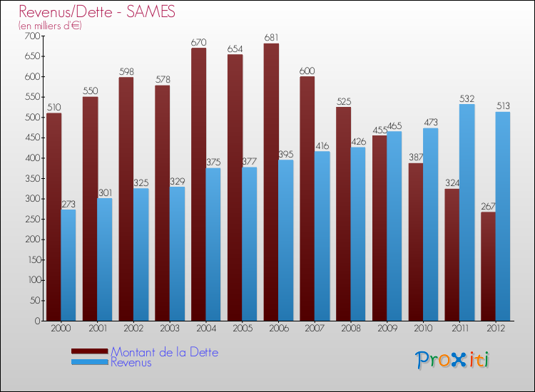 Evolution comparée de la dette et des revenus pour la commune de SAMES de 2000 à 2012 Comparaison de la dette et des revenus pour SAMES de 2000 à 2012