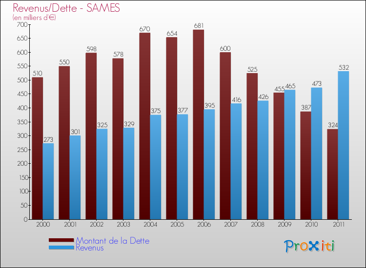 Evolution comparée de la dette et des revenus pour la commune de SAMES de 2000 à 2011 Comparaison de la dette et des revenus pour SAMES de 2000 à 2011