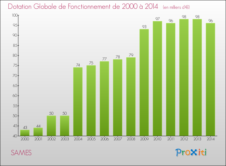 Evolution du montant de la Dotation Globale de Fonctionnement pour la commune de SAMES de 2000 à 2014 Evolution du montant de la Dotation Globale de Fonctionnement pour SAMES de 2000 à 2014
