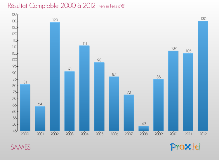 Evolution du résultat comptable pour la commune de SAMES de 2000 à 2012 Evolution du résultat comptable pour SAMES de 2000 à 2012