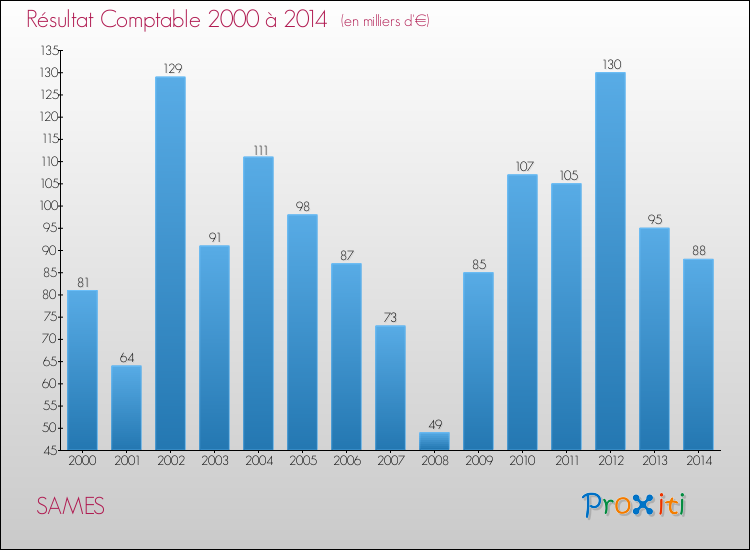 Evolution du résultat comptable pour la commune de SAMES de 2000 à 2014 Evolution du résultat comptable pour SAMES de 2000 à 2014