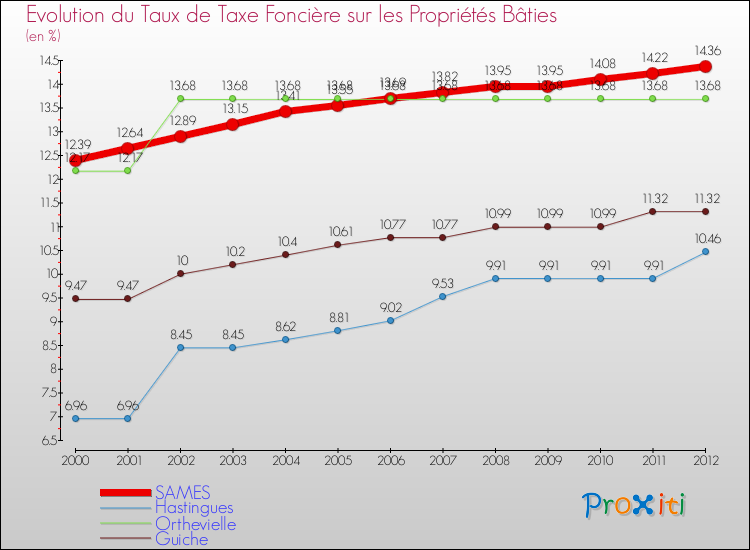 Evolution du taux de la taxe foncière sur le bati pour SAMES et les communes proches de 2000 à 2012 Comparaison des taux de taxe foncière sur le bati pour SAMES et les communes voisines de 2000 à 2012