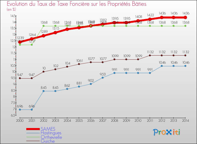 Evolution du taux de la taxe foncière sur le bati pour SAMES et les communes proches de 2000 à 2014 Comparaison des taux de taxe foncière sur le bati pour SAMES et les communes voisines de 2000 à 2014