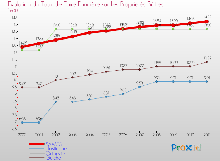 Evolution du taux de la taxe foncière sur le bati pour SAMES et les communes proches Comparaison des taux de taxe foncière sur le bati pour SAMES et les communes voisines