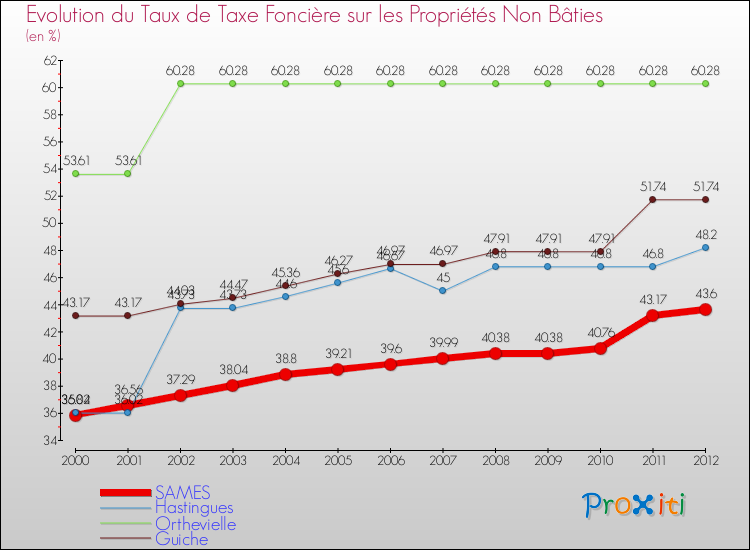 Evolution du taux de la taxe foncière sur les immeubles et terrains non batis pour SAMES et les communes proches de 2000 à 2012 Comparaison des taux de la taxe foncière sur les immeubles et terrains non batis pour SAMES et les communes voisines de 2000 à 2012