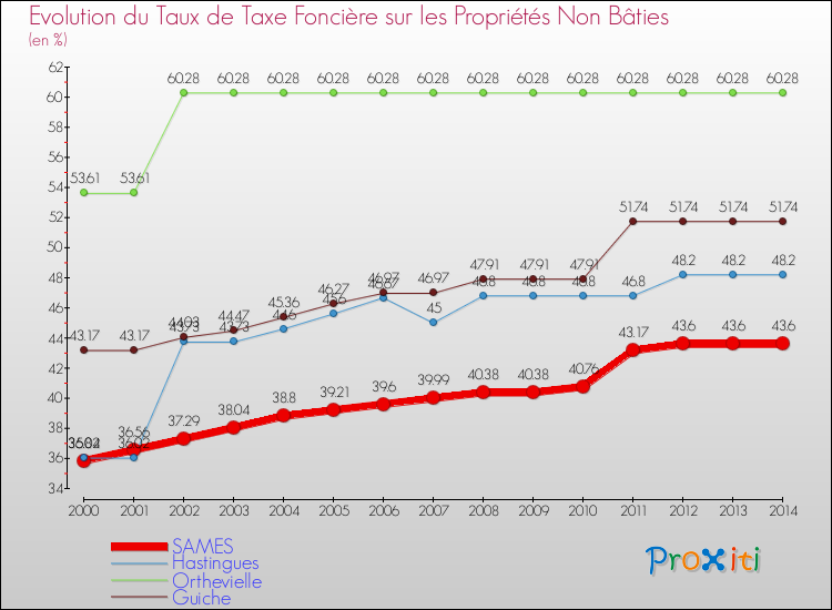 Evolution du taux de la taxe foncière sur les immeubles et terrains non batis pour SAMES et les communes proches de 2000 à 2014 Comparaison des taux de la taxe foncière sur les immeubles et terrains non batis pour SAMES et les communes voisines de 2000 à 2014