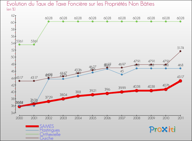 Evolution du taux de la taxe foncière sur les immeubles et terrains non batis pour SAMES et les communes proches Comparaison des taux de la taxe foncière sur les immeubles et terrains non batis pour SAMES et les communes voisines