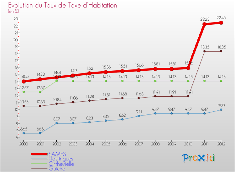 Evolution du taux de la taxe d'habitation pour SAMES et les communes proches Comparaison des taux de la taxe d'habitation pour SAMES et les communes voisines