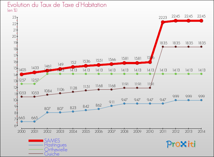 Evolution du taux de la taxe d'habitation pour SAMES et les communes proches de 2000 à 2014 Comparaison des taux de la taxe d'habitation pour SAMES et les communes voisines de 2000 à 2014