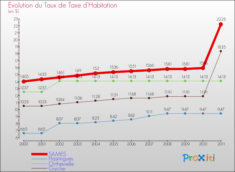 Evolution du taux de la taxe d'habitation pour SAMES et les communes proches Comparaison des taux de la taxe d'habitation pour SAMES et les communes voisines