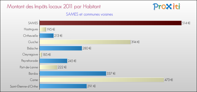 Montant des impôts locaux par Habitant pour SAMES et les communes proches Comparaison des impôts locaux par habitant pour SAMES et les communes voisines
