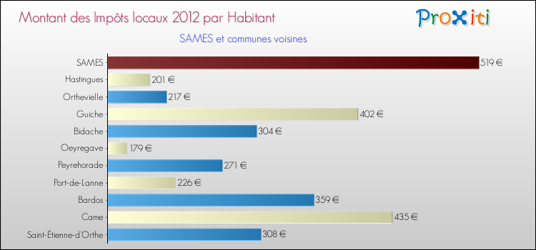Montant des impôts locaux par Habitant pour SAMES et les communes proches Comparaison des impôts locaux par habitant pour SAMES et les communes voisines