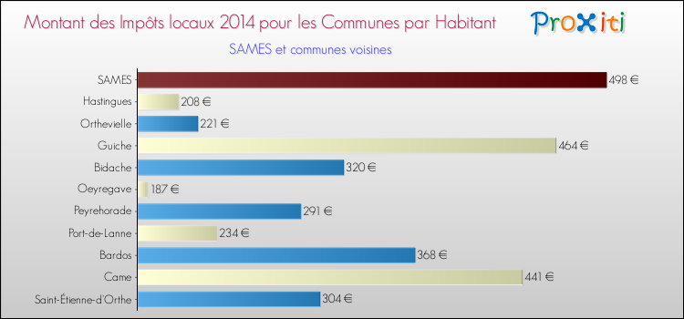 Montant des impôts locaux par Habitant pour SAMES et les communes proches en 2014 Comparaison des impôts locaux par habitant pour SAMES et les communes voisines en 2014