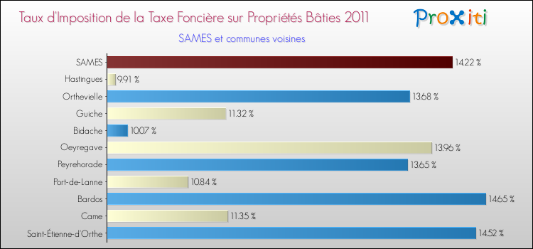 Taux d'imposition de la taxe foncière sur le bati 2011 pour SAMES et les communes proches Comparaison des taux d'imposition de la taxe foncière sur le bati 2011 pour SAMES et les communes voisines