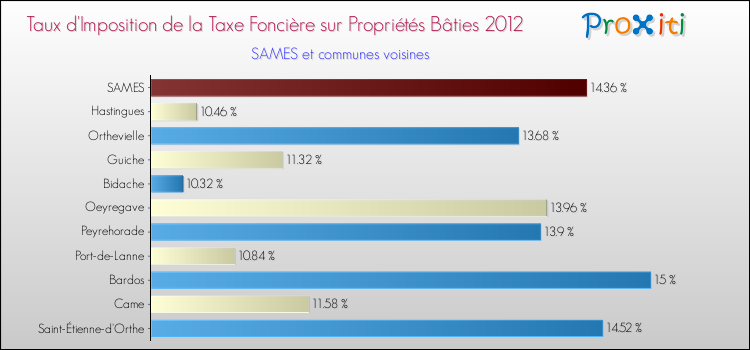 Taux d'imposition de la taxe foncière sur le bati 2012 pour SAMES et les communes proches Comparaison des taux d'imposition de la taxe foncière sur le bati 2012 pour SAMES et les communes voisines