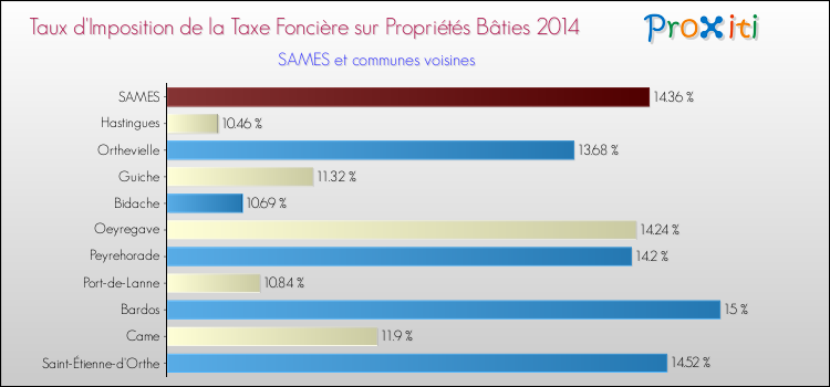 Taux d'imposition de la taxe foncière sur le bati 2014 pour SAMES et les communes proches Comparaison des taux d'imposition de la taxe foncière sur le bati 2014 pour SAMES et les communes voisines