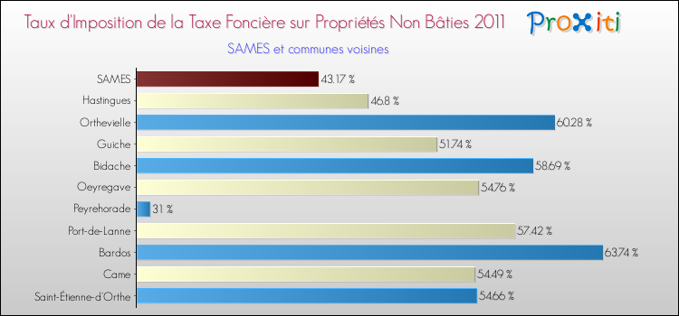 Taux d'imposition de la taxe foncière sur les immeubles et terrains non batis 2011 pour SAMES et les communes proches Comparaison des taux d'imposition de la taxe foncière sur les immeubles et terrains non batis 2011 pour SAMES et les communes voisines