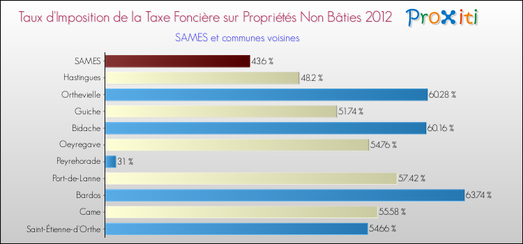 Taux d'imposition de la taxe foncière sur les immeubles et terrains non batis 2012 pour SAMES et les communes proches Comparaison des taux d'imposition de la taxe foncière sur les immeubles et terrains non batis 2012 pour SAMES et les communes voisines