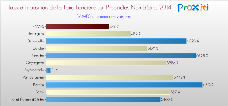 Taux d'imposition de la taxe foncière sur les immeubles et terrains non batis 2014 pour SAMES et les communes proches Comparaison des taux d'imposition de la taxe foncière sur les immeubles et terrains non batis 2014 pour SAMES et les communes voisines