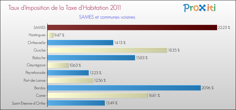 Taux d'imposition de la taxe d'habitation 2011 pour SAMES et les communes proches Comparaison des taux d'imposition de la taxe d'habitation 2011 pour SAMES et les communes voisines