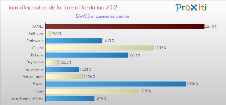 Taux d'imposition de la taxe d'habitation 2012 pour SAMES et les communes proches Comparaison des taux d'imposition de la taxe d'habitation 2012 pour SAMES et les communes voisines
